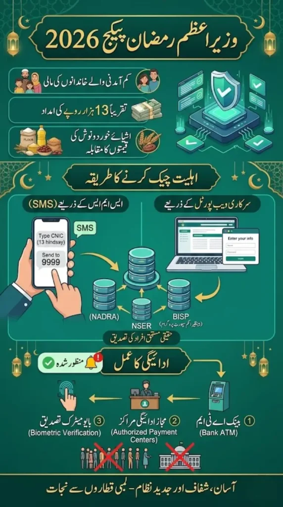 9999 PM Ramzan Package 2026 – Complete NITB Registration, CNIC Check and Payment Guide