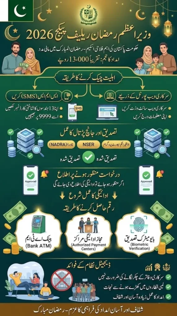 9999 Ramzan Relief Package 2026 – How to Verify CNIC Status by SMS and Web Portal