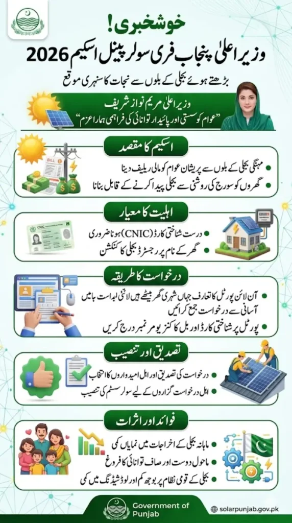Chief Minister Punjab Free Solar Panel Scheme Apply Online 