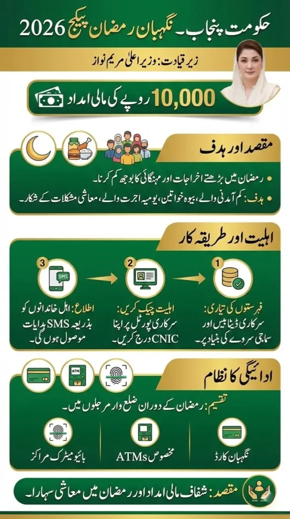 Maryam Nawaz Nigehban Ramzan Package 10000 – Beneficiary List and Payment Details 2026