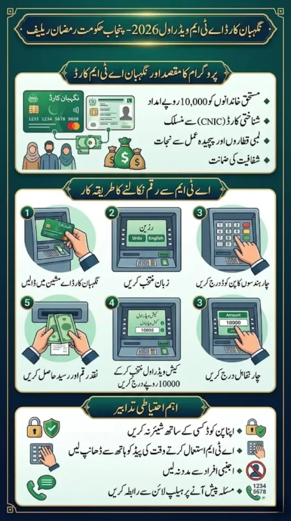 Nigehban Card ATM Withdrawal 2026 – How Families Can Get Rs 10,000 Easily