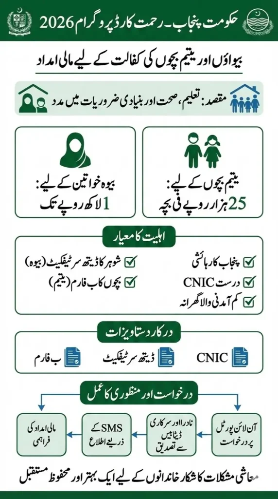 Punjab Rehmat Card 2026 Apply Online – Step-by-Step Application Process