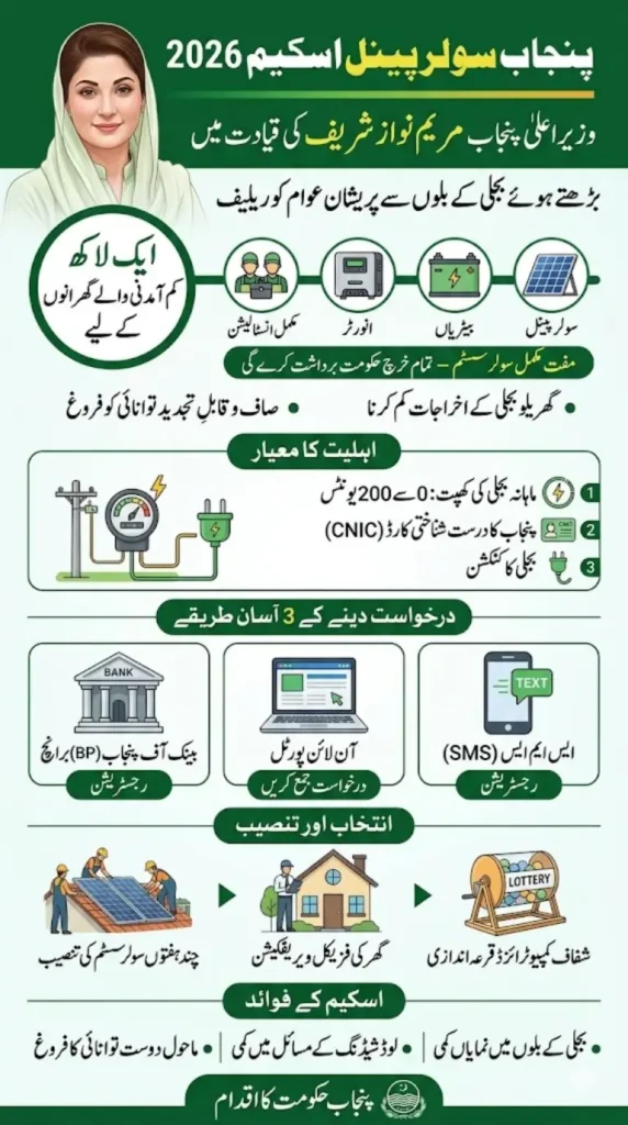 Punjab Solar Panel Scheme 2026 – Who Can Apply, Eligibility Criteria and Online Registration