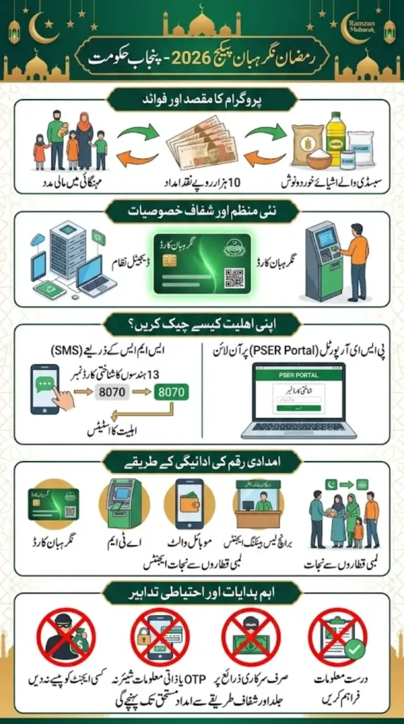 Ramzan Nighban Status & Activation 2026 – How to Verify and Activate Your Payment